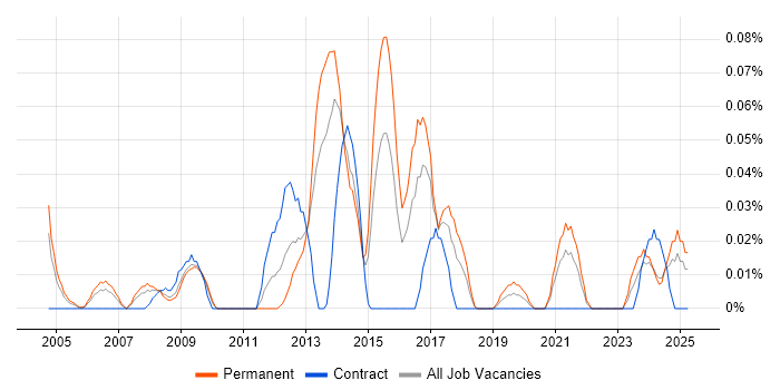 Job vacancy trend for Head of Service Management in the South West Job vacancy trend for Head of Service Management in the South West