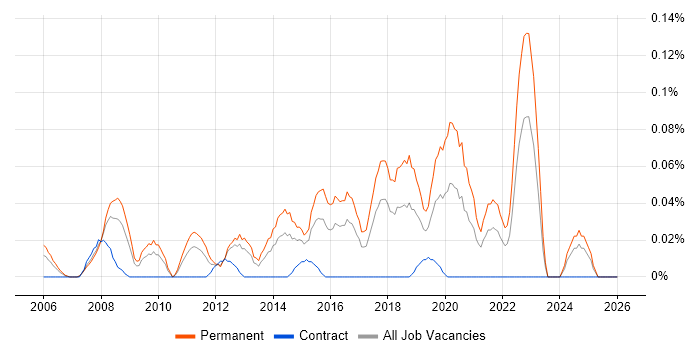 Head of Software Development job vacancy trend in the South West