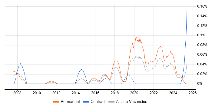 Job vacancy trend for Head of Software Engineering in the South West Job vacancy trend for Head of Software Engineering in the South West
