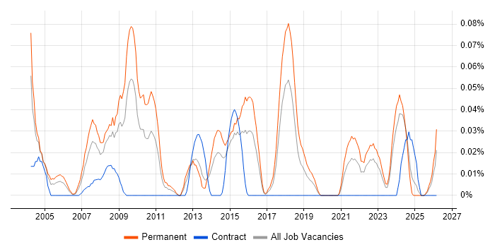 Head of Support job vacancy trend in the South West