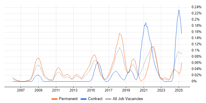 Job vacancy trend for Head of Technology in the South West Job vacancy trend for Head of Technology in the South West