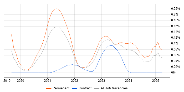 Job vacancy trend for Headless CMS in the South West