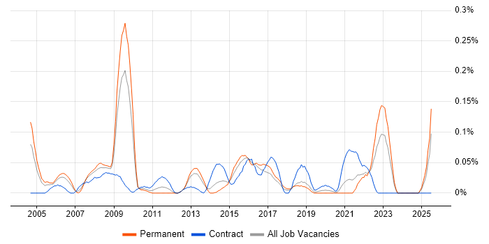 Job vacancy trend for Health Informatics in the South West