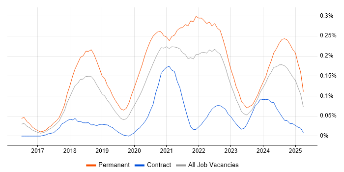 Job vacancy trend for Health Technology in the South West Job vacancy trend for Health Technology in the South West
