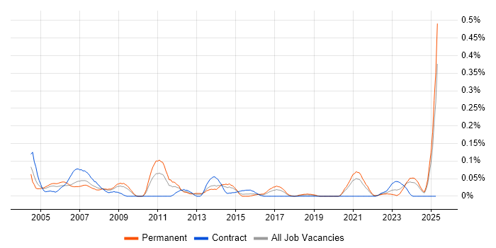 Job vacancy trend for Help Desk Administrator in the South West Job vacancy trend for Help Desk Administrator in the South West