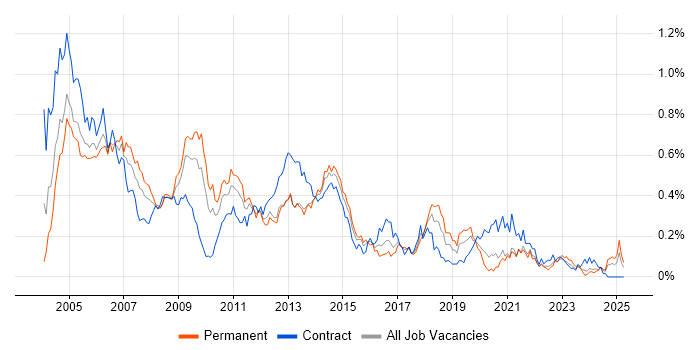 Job vacancy trend for Help Desk Analyst in the South West Job vacancy trend for Help Desk Analyst in the South West