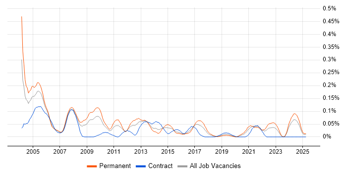Job vacancy trend for Help Desk Manager in the South West