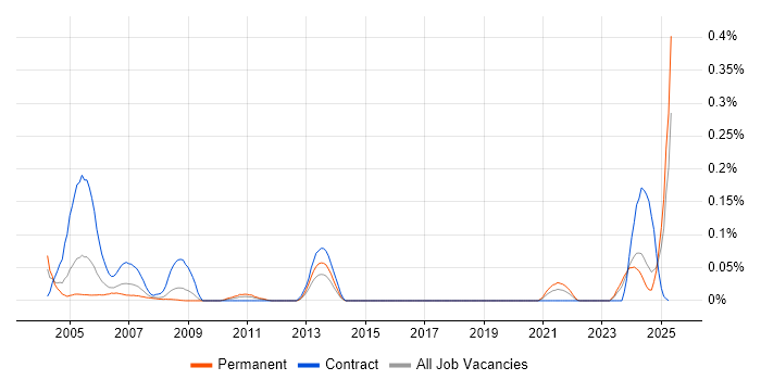 Job vacancy trend for Help Desk Operator in the South West Job vacancy trend for Help Desk Operator in the South West