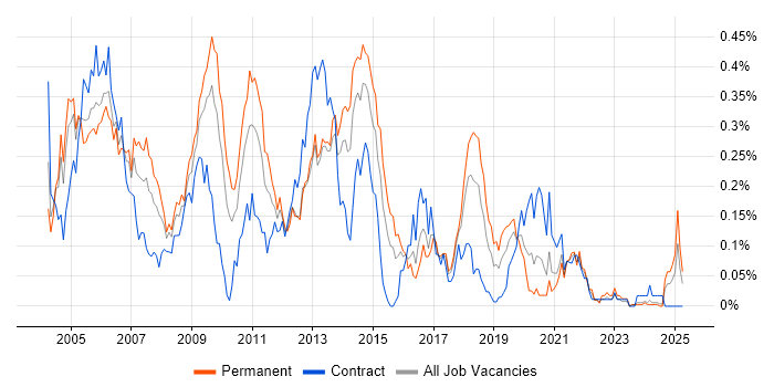 Job vacancy trend for Help Desk Support Analyst in the South West Job vacancy trend for Help Desk Support Analyst in the South West