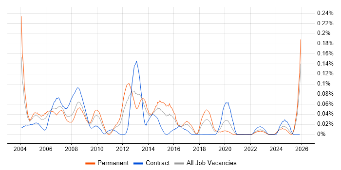 Help Desk Support Technician job vacancy trend in the South West