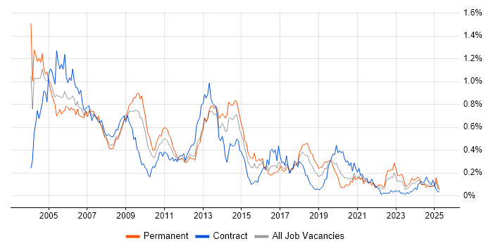 Job vacancy trend for Help Desk Support in the South West Job vacancy trend for Help Desk Support in the South West