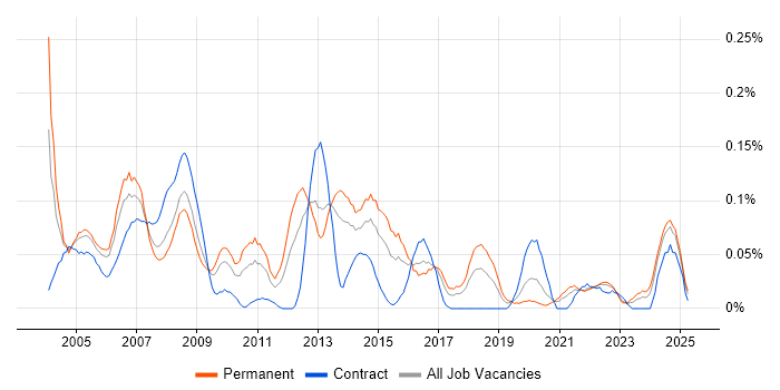 Job vacancy trend for Help Desk Technician in the South West Job vacancy trend for Help Desk Technician in the South West