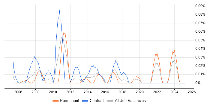 Job vacancy trend for HFM in the South West Job vacancy trend for HFM in the South West