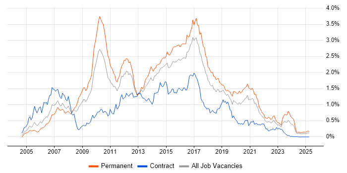 Job vacancy trend for Hibernate in the South West Job vacancy trend for Hibernate in the South West