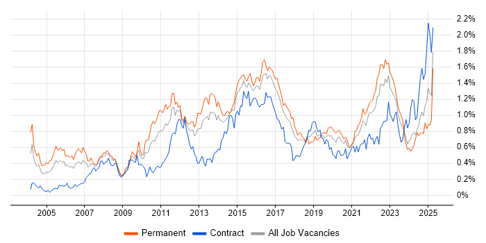 Job vacancy trend for High Availability in the South West