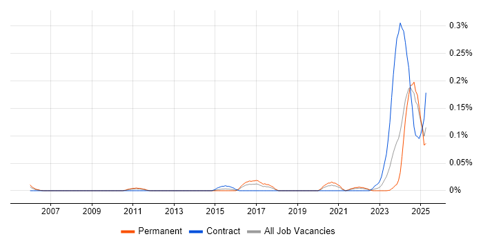 Job vacancy trend for HIPAA in the South West Job vacancy trend for HIPAA in the South West