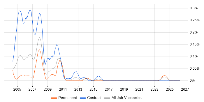 HiPortfolio job vacancy trend in the South West
