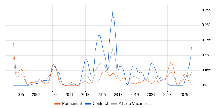 HL7 job vacancy trend in the South West