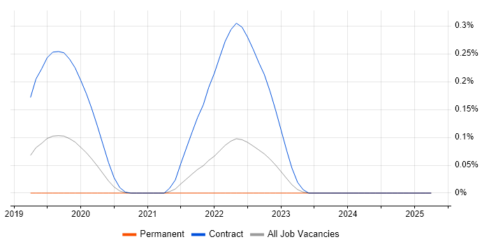 Job vacancy trend for HLSL in the South West Job vacancy trend for HLSL in the South West