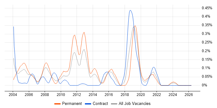 HMG Infosec job vacancy trend in the South West