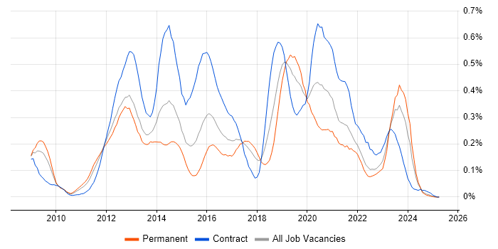 Job vacancy trend for HMG Security Policy Framework in the South West Job vacancy trend for HMG Security Policy Framework in the South West