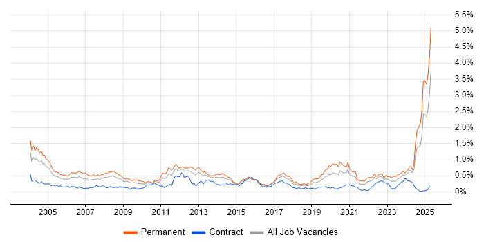 Job vacancy trend for HND in the South West Job vacancy trend for HND in the South West