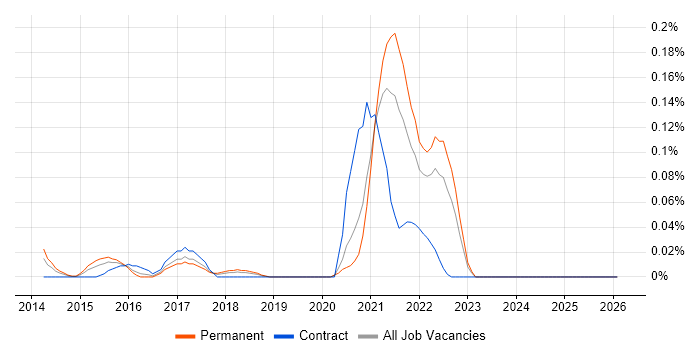 Home Automation job vacancy trend in the South West