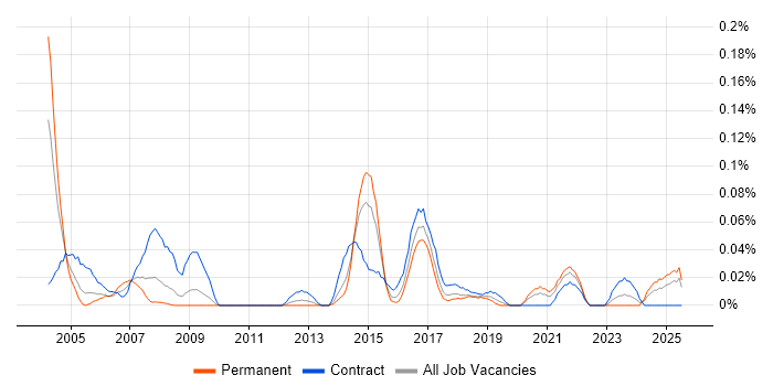 Job vacancy trend for HOOD in the South West Job vacancy trend for HOOD in the South West