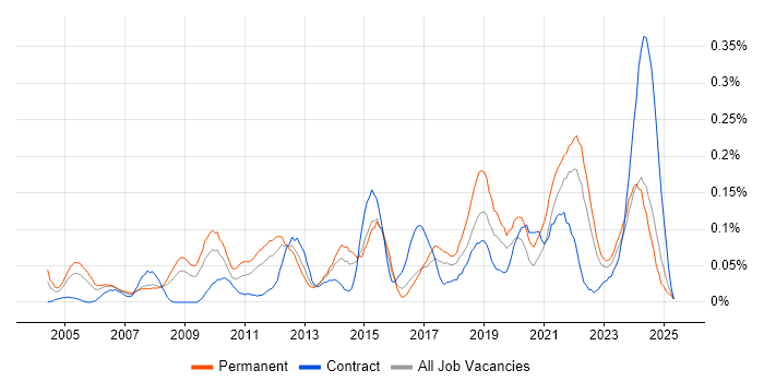 Job vacancy trend for Housing Association in the South West Job vacancy trend for Housing Association in the South West