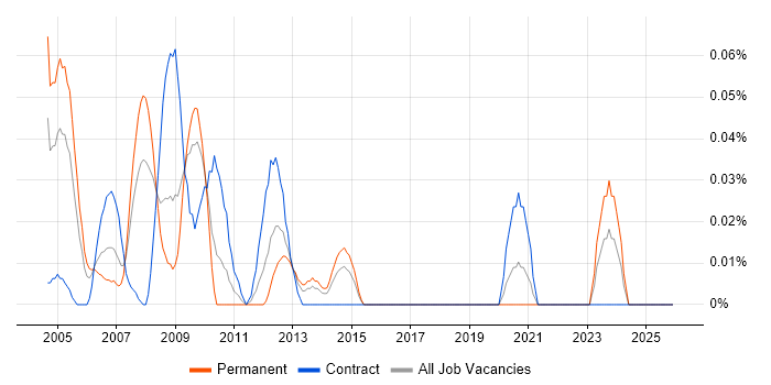 HP APS job vacancy trend in the South West