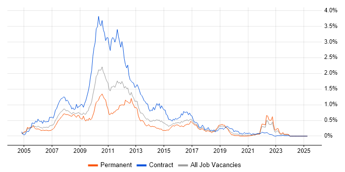 Job vacancy trend for HP Quality Center in the South West Job vacancy trend for HP Quality Center in the South West