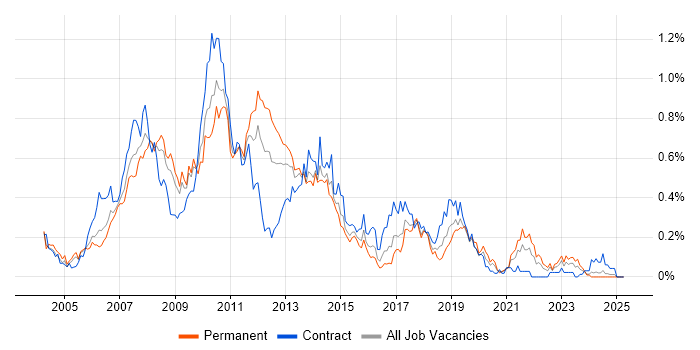 Job vacancy trend for HP UFT in the South West Job vacancy trend for HP UFT in the South West