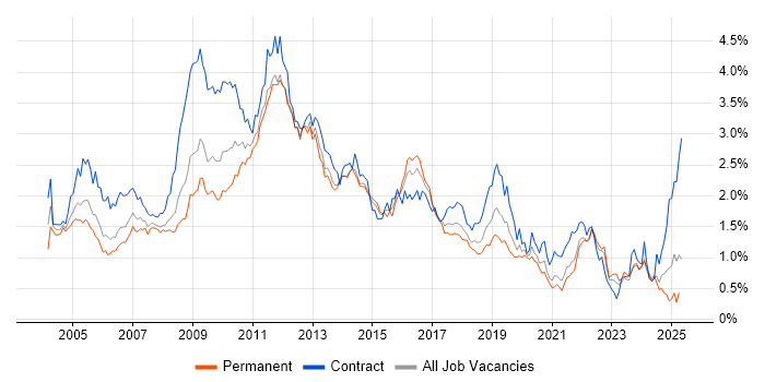 Job vacancy trend for HP in the South West Job vacancy trend for HP in the South West