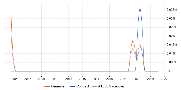 HPE ATP job vacancy trend in the South West
