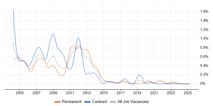 Job vacancy trend for HPUX in the South West Job vacancy trend for HPUX in the South West
