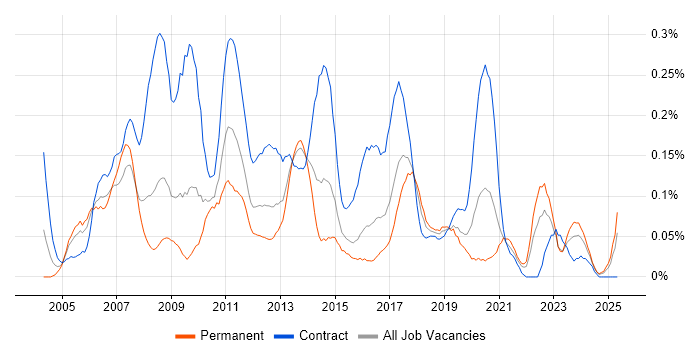 Job vacancy trend for HR Analyst in the South West