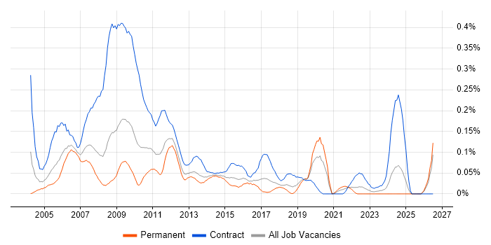 HR Consultant job vacancy trend in the South West