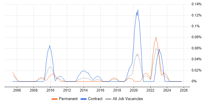 HR Data Analyst job vacancy trend in the South West