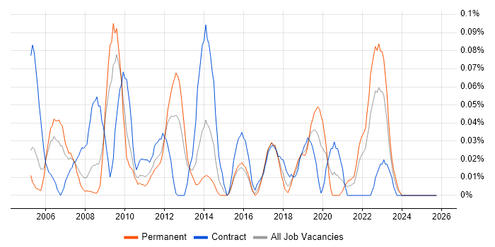 Human Resource Management job vacancy trend in the South West