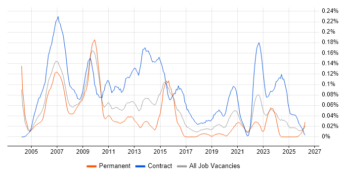 HR Manager job vacancy trend in the South West