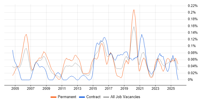 HSRP job vacancy trend in the South West