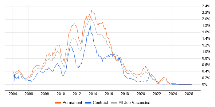 HTML Developer job vacancy trend in the South West