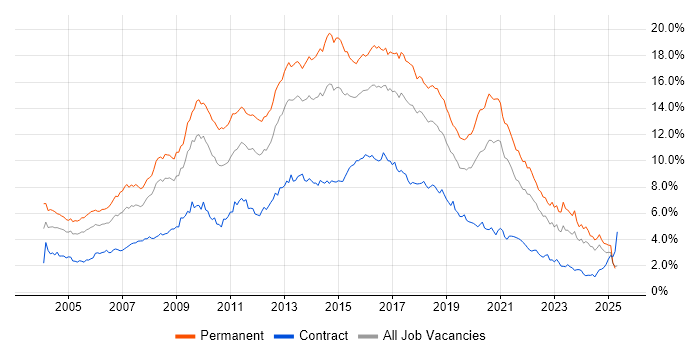 Job vacancy trend for HTML in the South West Job vacancy trend for HTML in the South West