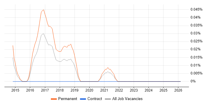 HTML5 Boilerplate job vacancy trend in the South West