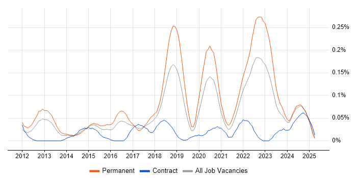 Job vacancy trend for HTML5 Canvas in the South West Job vacancy trend for HTML5 Canvas in the South West