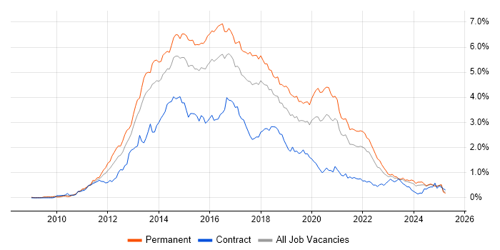 Job vacancy trend for HTML5 in the South West Job vacancy trend for HTML5 in the South West