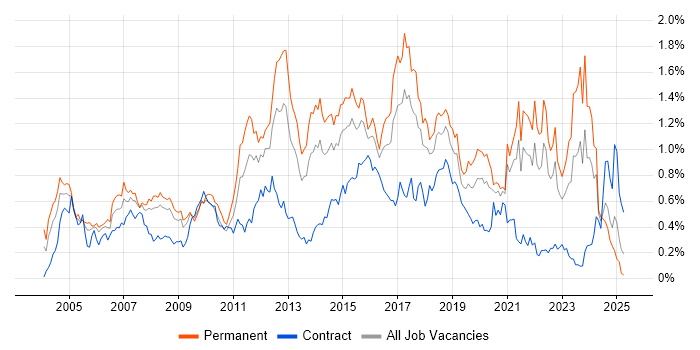 Job vacancy trend for HTTP in the South West Job vacancy trend for HTTP in the South West