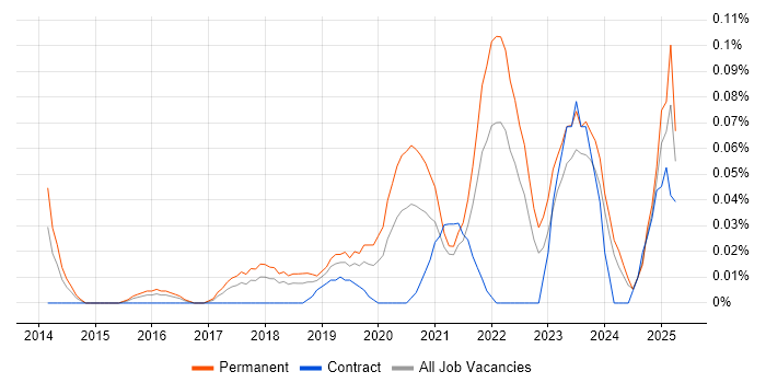 Job vacancy trend for HubSpot in the South West Job vacancy trend for HubSpot in the South West