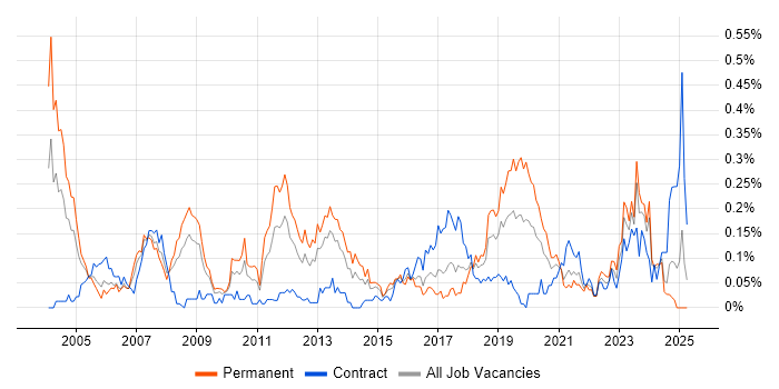 Job vacancy trend for Human Factors in the South West Job vacancy trend for Human Factors in the South West