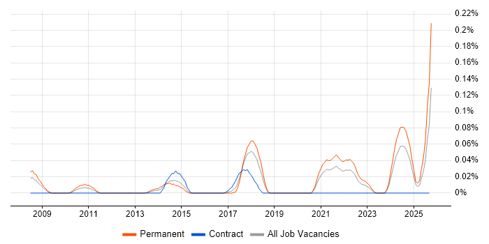 Humanities job vacancy trend in the South West Humanities job vacancy trend in the South West